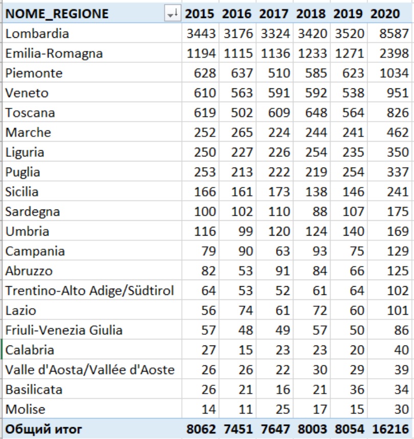 Смертность в Италии от коронавируса в сравнении с 2019 годом