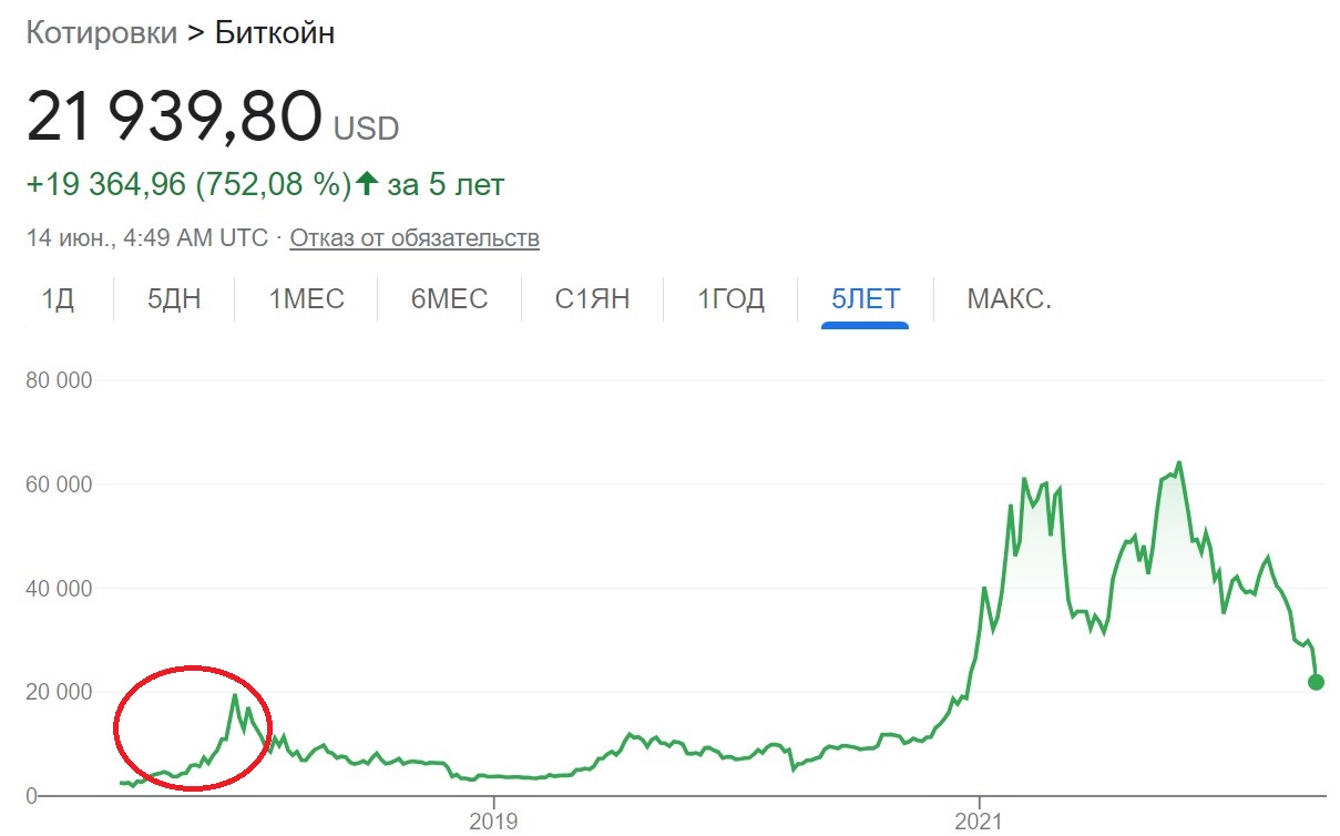 Сколько стоит сейчас биткоин в рублях 2024. Биткоин падает. Биткойн упал. Падающие биткоины. Сколько стоит биткоин.