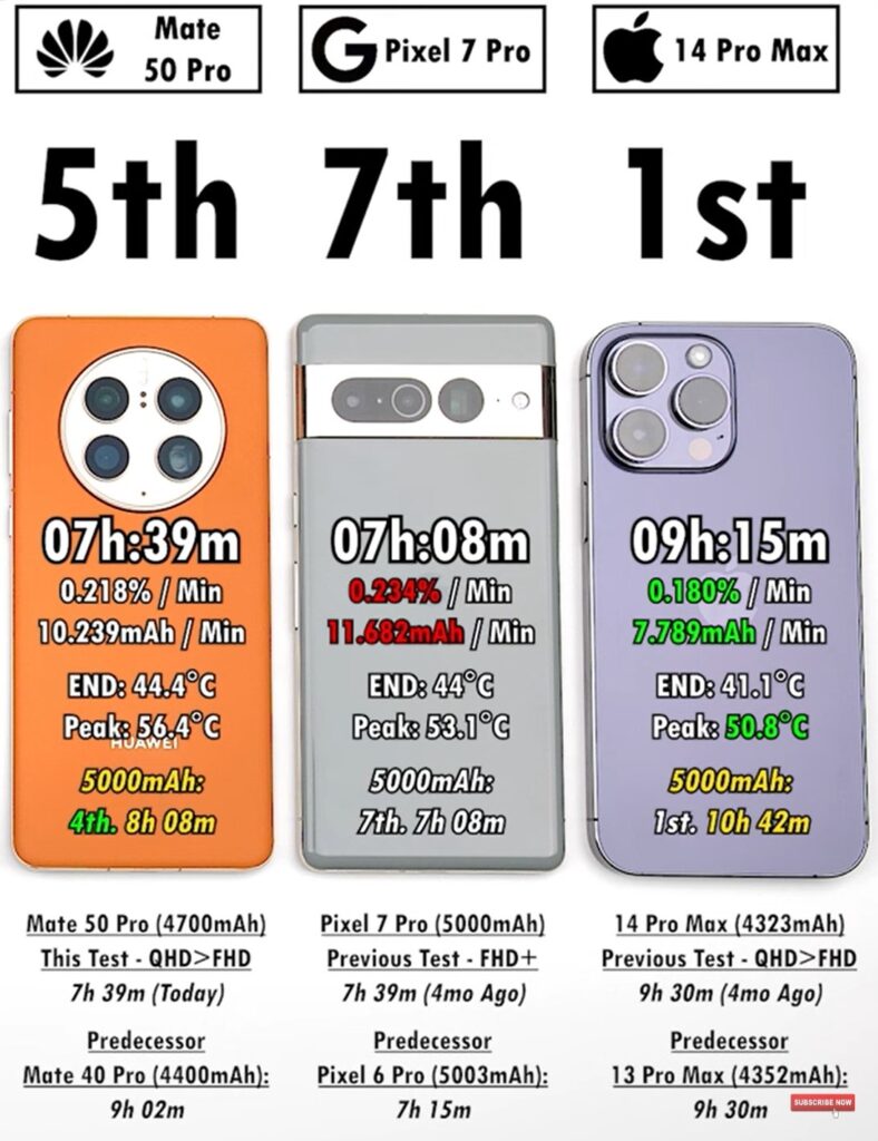 Время работы iPhone 14, Samsung S23 Ultra, S22 Ultra, Xiaomi 13 Pro, Pixel 7 